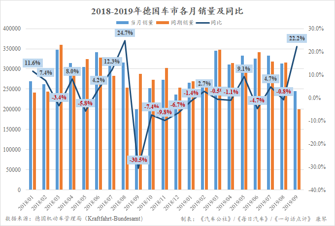 前三季度德国车市增长2.5% 特斯拉仍是最大赢家