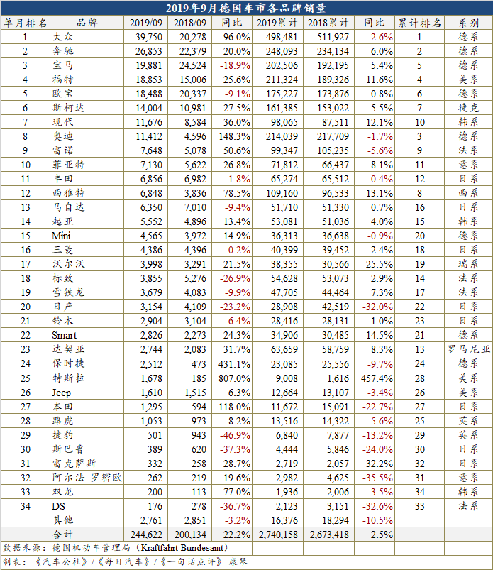 前三季度德国车市增长2.5% 特斯拉仍是最大赢家