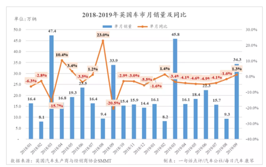 9月英国车市：虽微增1.3%，但未来却依旧迷茫