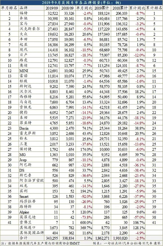 销量，9月英国车市