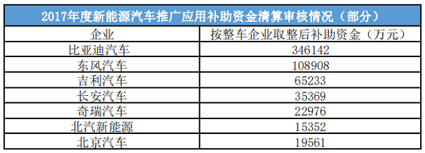 国家新一轮新能源汽车补贴公示，总计220亿元