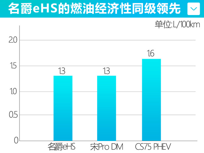 SUV，名爵HS插电混动SUV