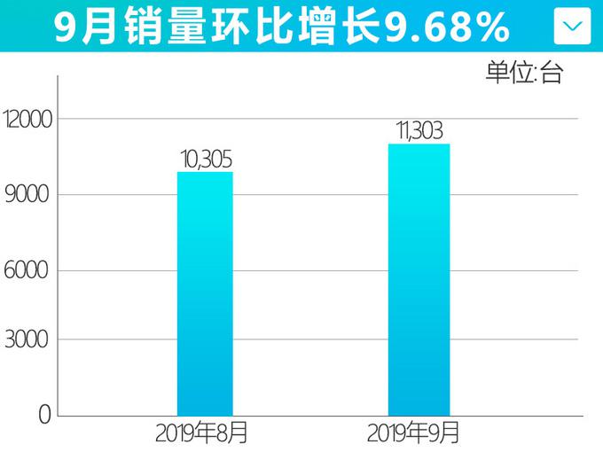 SUV,销量,上汽大通 SUV,销量,上汽大通