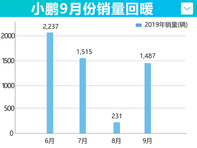 销量，小鹏汽车G3,威马EX5，蔚来ES8，蔚来ES6