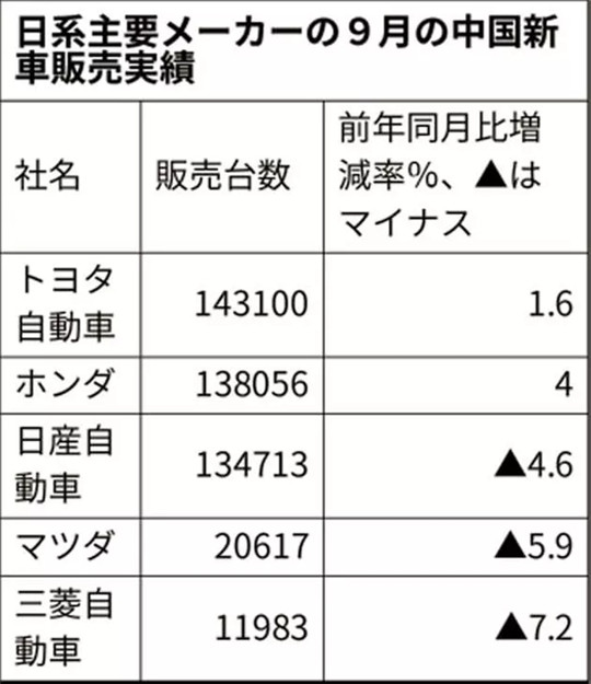 销量，日系在华销量