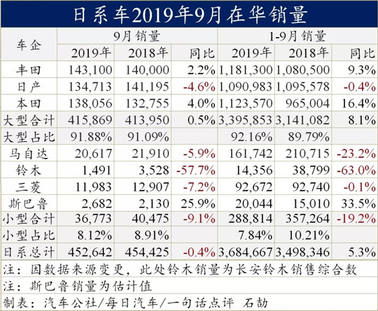 销量，日系在华销量