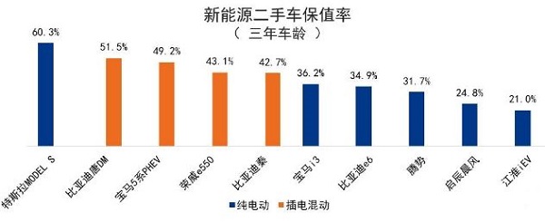 新车，蔚来,蔚来二手车服务