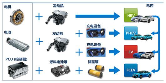 借梯爬高还是一步登天？从技术过渡路线看插混必要性