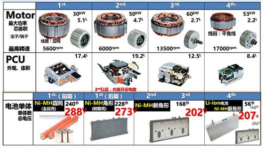 借梯爬高还是一步登天？从技术过渡路线看插混必要性