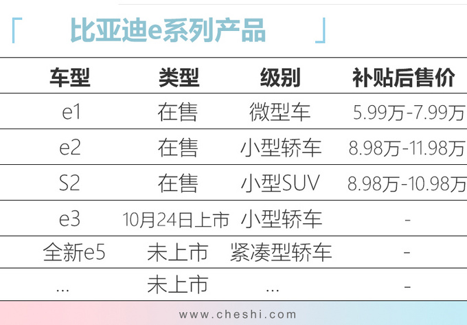 比亚迪，比亚迪e1,比亚迪e2，比亚迪S2，