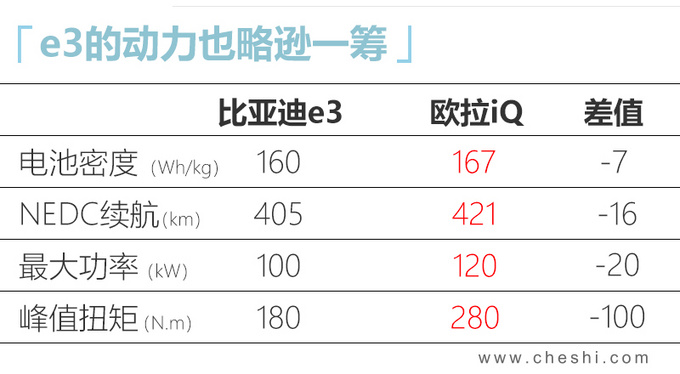 比亚迪，比亚迪e3上市