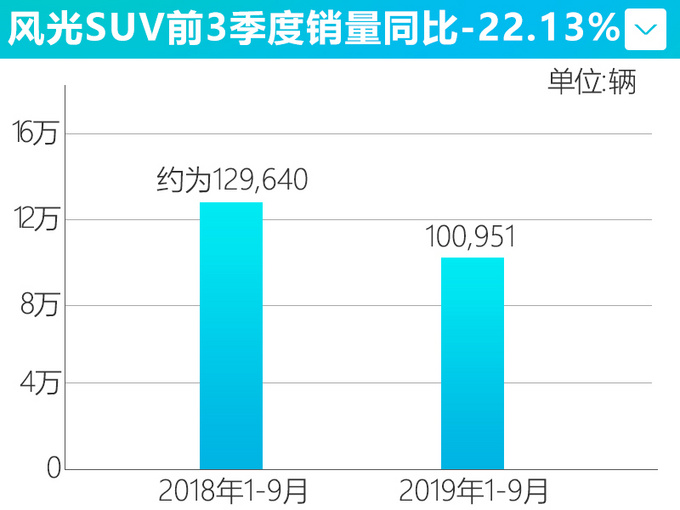销量，东风风光SUV销量
