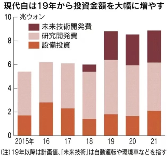 现代汽车的业绩，撑不起“太子爷”的野心