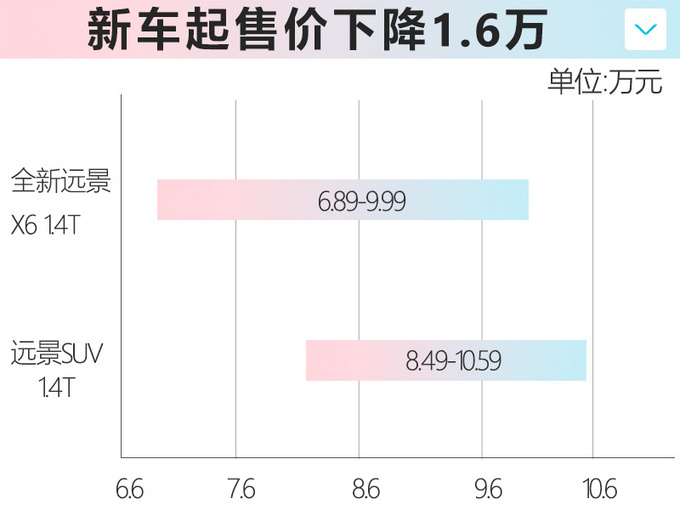 远景，吉利全新远景X6