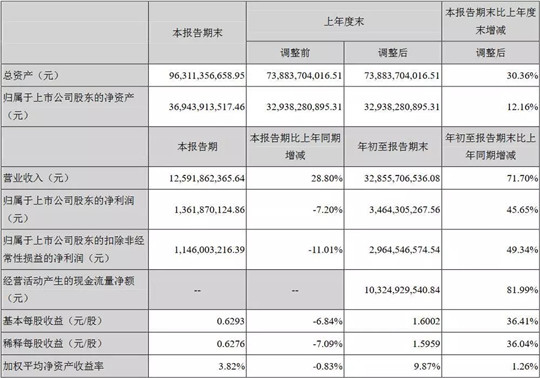 增收不增利 宁德时代Q3利润下滑7.2%