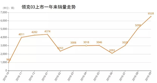 领克03销量,领克03上市