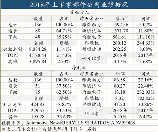 销量,汽车零部件,汽车零部件制造商 销量,汽车零部件,汽车零部件制造商