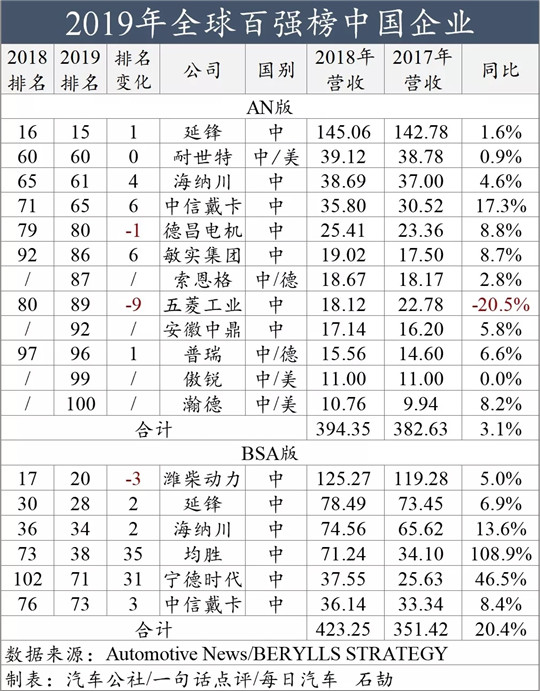 销量,汽车零部件,汽车零部件制造商 销量,汽车零部件,汽车零部件制造商