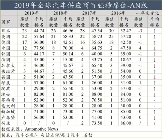 销量,汽车零部件,汽车零部件制造商 销量,汽车零部件,汽车零部件制造商