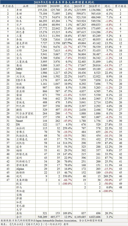2019东京车展,奔驰在日本销量，日本进口车销量