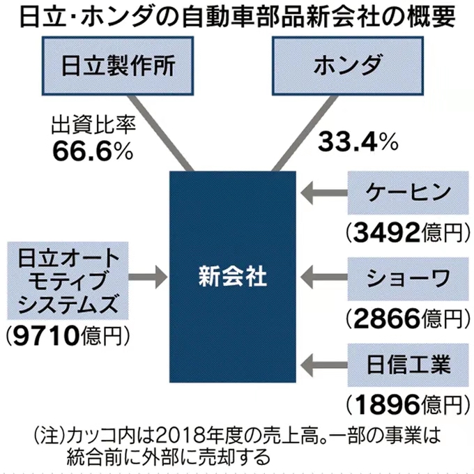 日立本田合并旗下厂商，日本第三大零部件巨头即将诞生