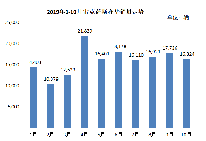 销量，雷克萨斯10月销量,汽车销量，雷克萨斯销量