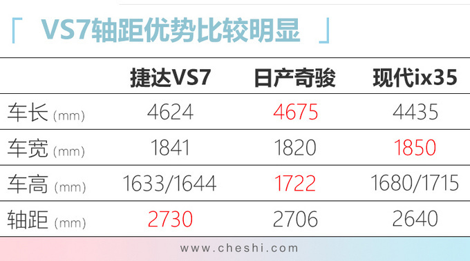 SUV，捷达，捷达VS7 SUV配置曝光 推5款车型或11万元起售