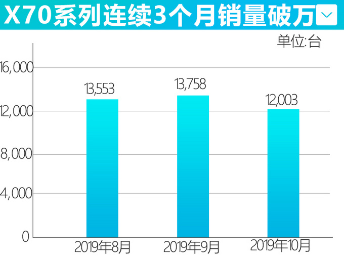 SUV，销量，捷途10月销量,捷途X70销量
