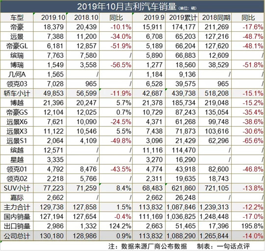 SUV，销量，吉利汽车，吉利10月销量,中国狭义乘用车销量