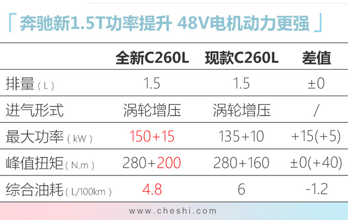 奔驰新1.5T国产发动机,宝马2.0T还