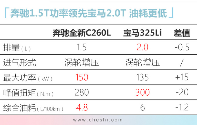 奔驰新1.5T国产发动机,宝马2.0T还