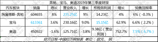 销量，奔驰,宝马三季报，BBA降本增效