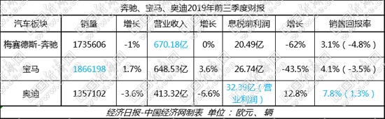 销量，奔驰,宝马三季报，BBA降本增效