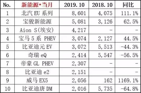 销量，比亚迪，10月新能源销量