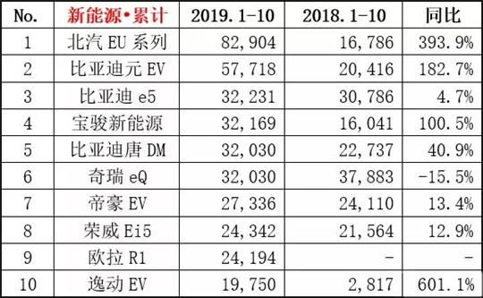 销量，比亚迪，10月销量