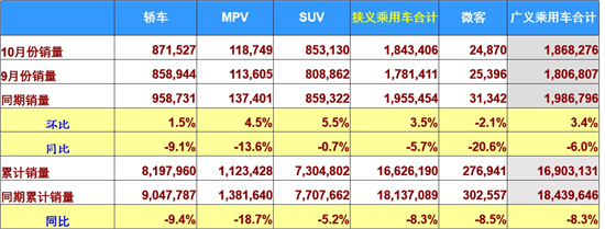 销量，10月车市,新能源四连降