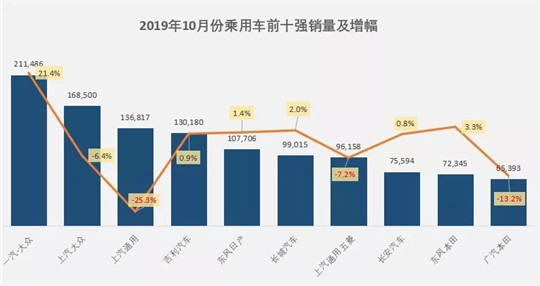 10月车企销量榜：大众向上，通用向下