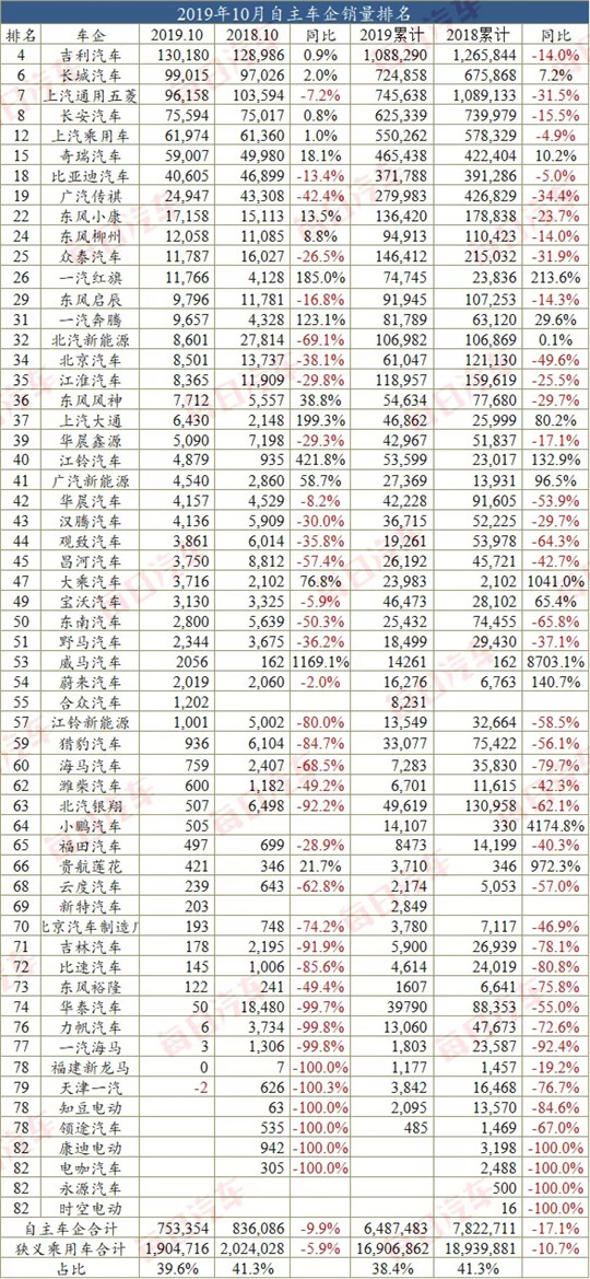 10月车企销量榜：大众向上，通用向下