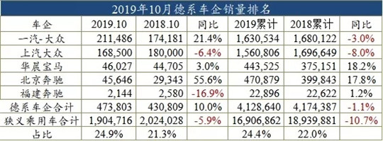 10月车企销量榜：大众向上，通用向下