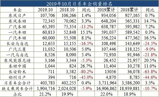 SUV，销量，上汽通用，10月车企销量,大众，通用