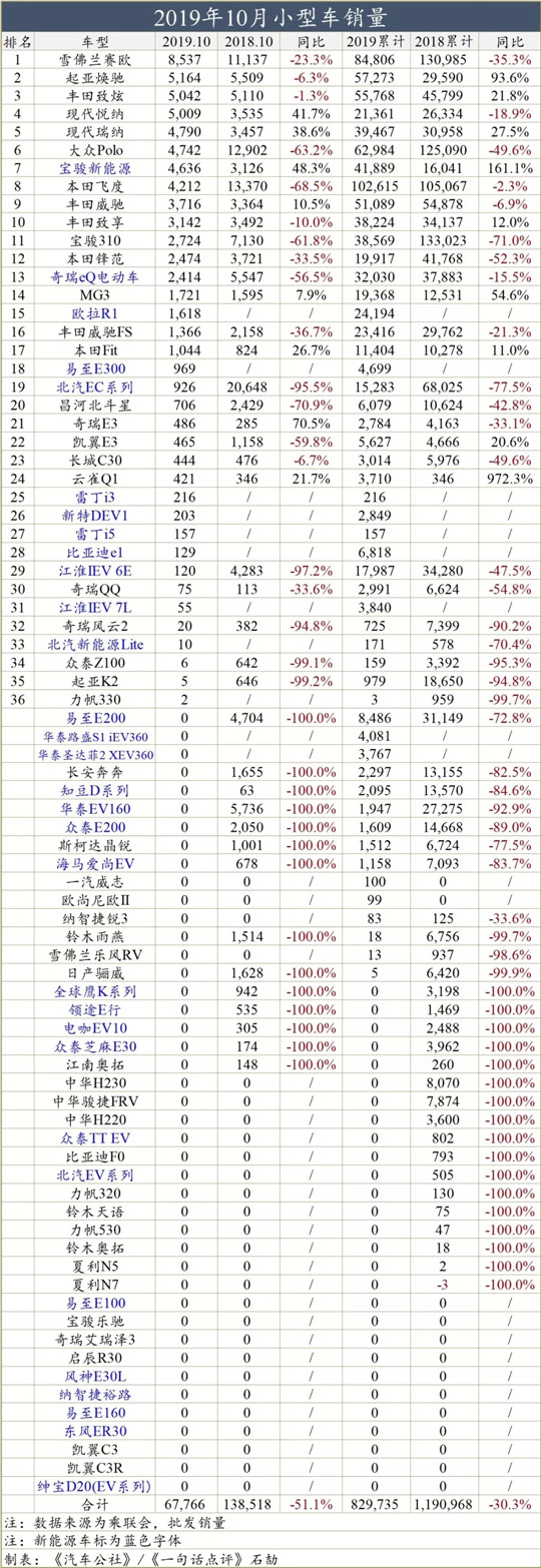 一句话点评10月小型车：电动车才是自主小车的唯一出路？