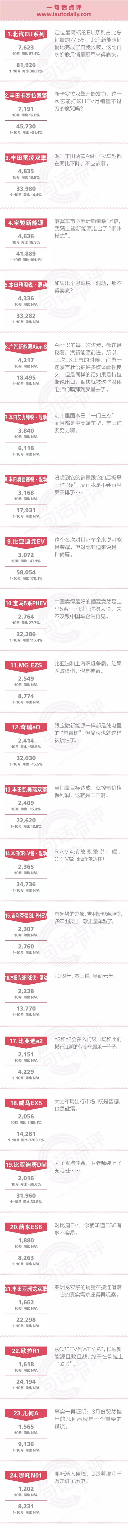 一句话点评10月新能源：销量腰斩、五成车型死去，谁却逆势屠城？