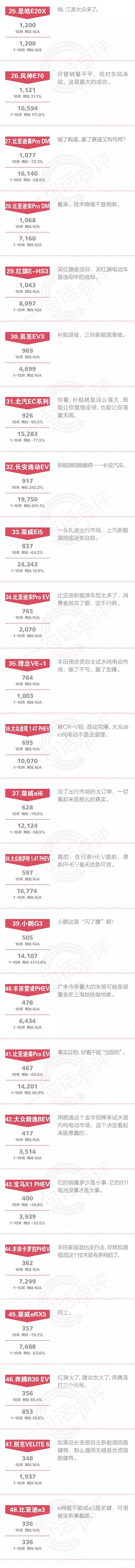 一句话点评10月新能源：销量腰斩、五成车型死去，谁却逆势屠城？