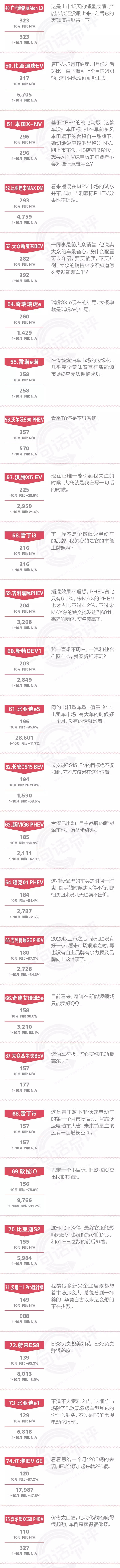 销量，10月新能源车销量