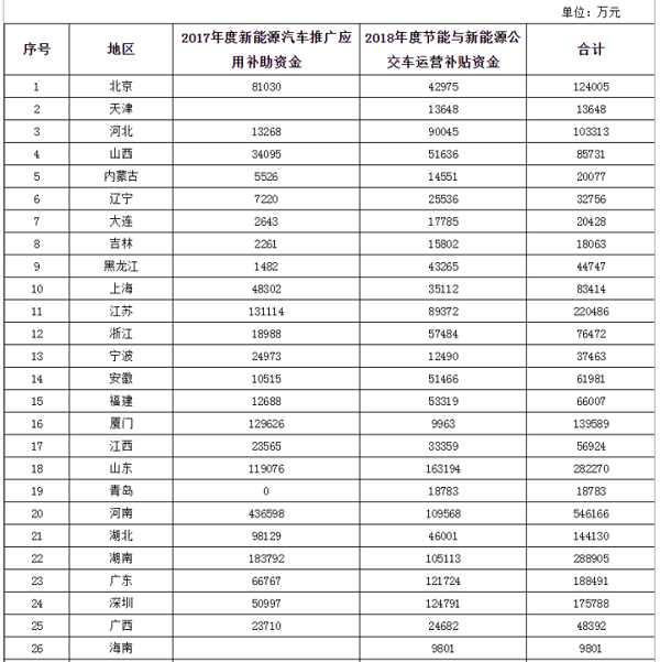 财政部最新消息：2020年新能源车补贴预算314亿