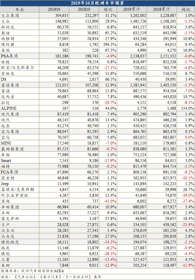 10月欧洲车市增长8.6% 五大市场中仅英国仍下跌