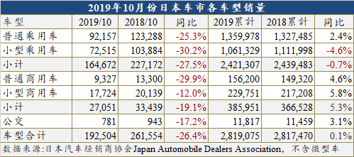 消费税提高和台风到来 10月日本车市急刹车跌24.9%