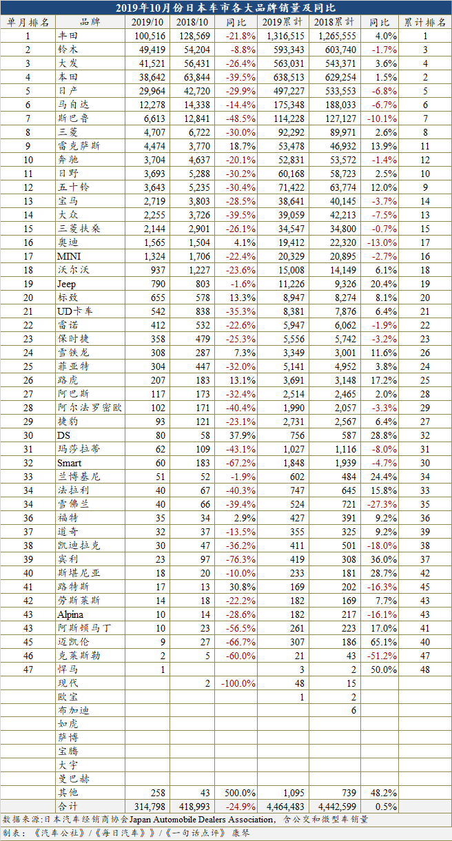 消费税提高和台风到来 10月日本车市急刹车跌24.9%