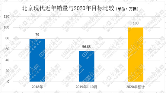 2020年在即，韩系合资车企与百万辆渐行渐远