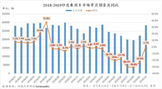 10月印度迎今年首次增长 登陆第3个月起亚闯入前五